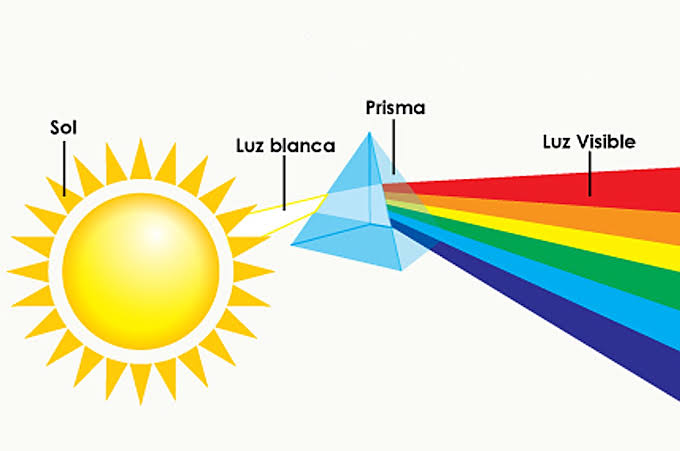 La luz: naturaleza, comportamiento y utilidad – Miguel Ángel Ocampo Montera - La Lupa
