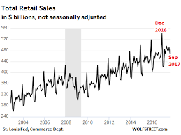 What The Headlines Got Wrong About Retail Sales Seeking Alpha