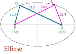 Focus, focus, or foci may refer to: Foci And The Definitions Of Ellipses And Hyperbolas Video Lesson Transcript Study Com