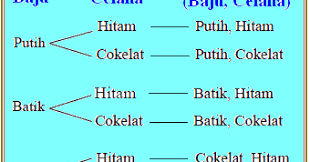 Oleh dosenpendidikan diposting pada 29/03/2021. Aturan Perkalian Aturan Penjumlahan Dan Faktorial Konsep Matematika Koma