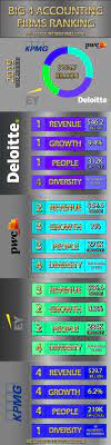 Who are the top 10 accounting firms in the world in 2020? Big 4 Accounting Firms Ranking 2021 Edition Who Is The Best