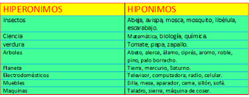 Resultado de imagen para hiperonimia