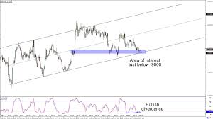 chart art gbp usds range and aud cads trend setups