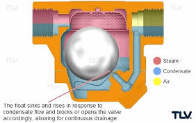 Calling them such can be taken to be. How Mechanical Traps Work A Look At Their Mechanism And Merits Tlv A Steam Specialist Company Middle East