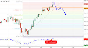 nifty rsi overbought on weekly chart for nse nifty by