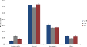 Not only that, our country has the second highest child obesity rate among children in asean aged 5 to 19 years, with 7.1% children under the. The Use Of Different International References To Assess Child Anthropometric Status In A Malaysian Population The Journal Of Pediatrics