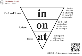 玩英文 還記得上次我們分享的當時間碰上介係詞時超好用的time pyramid嗎 不記得得趕快去把上次的圖片找出來複習一下 這次的玩英文單元讓我們看看當空間碰上介係詞又可以擦出什麼樣的火花呢 on in at 到底怎麼用比較對呢 surface front desk letters