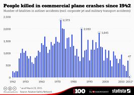 Chart People Killed In Commercial Plane Crashes Since 1942