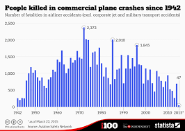 chart people killed in commercial plane crashes since 1942