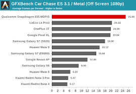 Qualcomm Snapdragon 835 Performance Compared To Snapdragon