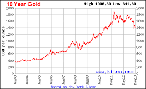 gold and silver both became devils metals in may value in