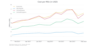 On the plus side for australia; Australia Has The Most Expensive Facebook Ads In The World Study Finds Adnews