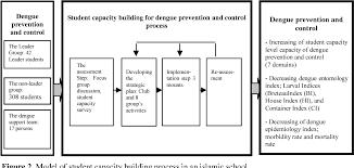 The burden of dengue has expanded for decades, and now affects more than 120 countries. Pdf Student Capacity Building Of Dengue Prevention And Control A Study Of An Islamic School Southern Thailand Semantic Scholar