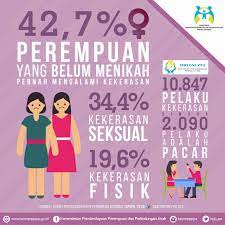 Statistik masalah sosial remaja 2018 for more information and source, see on this link : Waspada Bahaya Kekerasan Dalam Pacaran