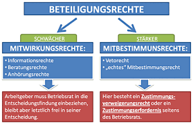 Besucher hinausgeleiten, auf hilfe angewiesene bewohner unterstützen etc. Ich Will Mitreden Betriebsrat Warum Grunde Fur Die Betriebsratswahl Und Betriebsratsarbeit