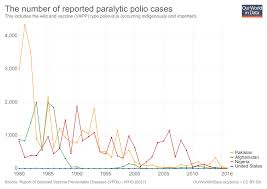 Polio Our World In Data