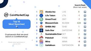 It has a strong community. Coinmarketcap On Twitter Found What You Were Looking For Here S The Top 10 Most Searched Tokens On Coinmarketcap Coinmarketcap Crypto Cryptocurrency Bitcoin Altcoin Las Ltn Gnt Blosm Shib Safestar Set Poke