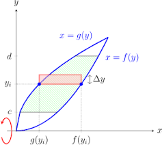 Substituting all of these values into our formula, we get Volume Of Revolution Shell Method