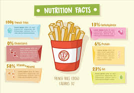 French fried potatoes are a favourite among many people around the world. Do French Fries Have Any Nutritional Value Quora