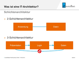 Freuen uns auf den austausch mit europäischen netzwerkpartnern.pic.twitter.com/bpvbnu54t4. It Basiswissen Fur Consultants Was Ist Eine It Architektur