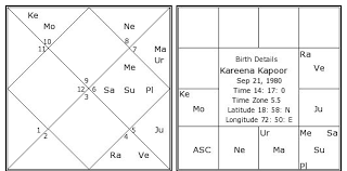 Kareena Kapoor Birth Chart Kareena Kapoor Kundli