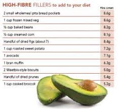 Pin By Anne Marie Turner On High Fiber High Fiber Foods Fiber Food Chart Fiber Rich Foods