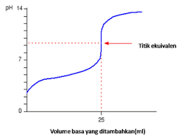H 3 o + yang dihasilkan dalam larutan h 2 so 4 terutama berasal dari ionisasi yang pertama, dan larutan mempunyai ph yang mendekati ph asam kuat monoprotik dengan konsentrasi yang sama. Kurva Titrasi Ilmu Kimia Artikel Dan Materi Kimia