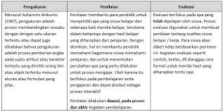 Pengukuran penilaian dan evaluasi pendidikan. Penilaian Dan Hasil Belajar Mushlihatun Syarifah