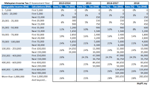 If i work for foreign companies in malaysia whose office is classified as operational for malaysia to stay competitive, it needs to lower the current direct tax rates. Preparing For 2019 Malaysian Tax Season Xbrl Training