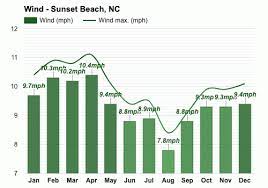 Monthly weather forecast and climate for sunset beach. Sunset Beach Nc September Weather Forecast And Climate Information Weather Atlas