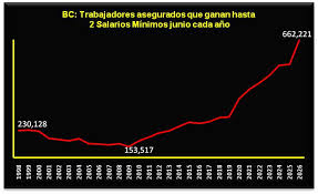 Empobrecimiento salarial del sector formal de BC marca récord histórico en junio