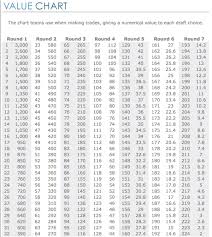 Draft Pick Value Chart Russell Street Report