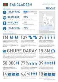 Bangladesh Recent Disasters Show That Humanitarian Actors Are Increasingly Using Communication Tools Radio Communications Data Visualization Social Media