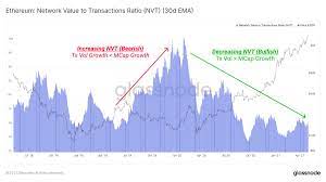 Total value of all cryptocurrencies combined. Glassnode On Twitter As Eth Price Reaches Over 3 000 Setting A New Ath The Nvt Ratio Is Driven Back Down Towards This Cycles Lows Low Nvt Ratios Indicate Transaction Volumes Are High