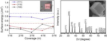 Buy the selected items together. Theoretical And Experimental Researches On Nis2 Nanocubes With Uniform Reactive Exposure Facets Sciencedirect