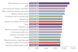 5 rows · an aesthetic medical assistant in your area makes on average $46,484 per year, or $2,553 (5%). The Top 5 Factors Impacting Pa Salaries Aapa