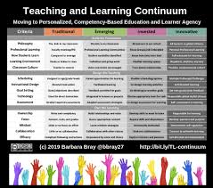 Competency Based Rethinking Learning
