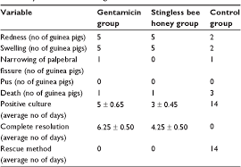 It has become a hot topic among honey lovers and it raises some burning questions among them. Pdf The Efficacy Of Stingless Bee Honey For The Treatment Of Bacteria Induced Conjunctivitis In Guinea Pigs Semantic Scholar