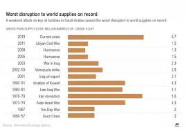 supply demand and geopolitical tensions how oil prices