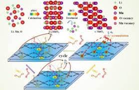 Transitional metals, and deepens the understanding of the role of. To Promote Ozone Catalytic Decomposition By Fabricating Manganese Vacancies In E Mno2 Catalyst Via Selective Dissolution Of Mn Li Precursors Sciencedirect