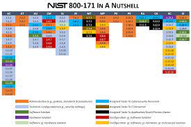Nist 800 171 Compliance Affordable Editable Templates