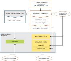 Does Artificial Snow Production Pay Under Future Climate