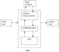 Performs basically five major computer operations or functions irrespective of their size and make. Block Diagram Of Personal Computer System Electronics And Communication Study Materials