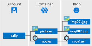 Introduction To Blob Storage Object Storage In Azure Microsoft Docs Azure Storage Interview Questions