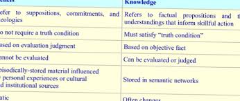 Differbetween Differences Between Belief And Knowledge