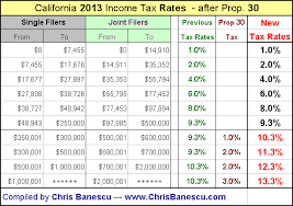 California Income Tax Rates 2013 Now Highest In America