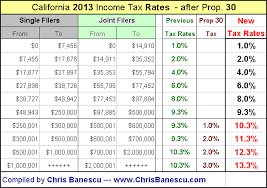 california income tax rates 2013 now highest in america