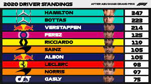 View the latest results for formula 1 2020. Formula 1 On Twitter Driver Standings Your Top From An Unforgettable Year All Of Them Scored Podiums Including Two First Time Winners Abudhabigp F1 Https T Co S5zz4dfaxs