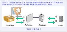 홈 >전파박물관>무선통신 서비스 변천>RFID