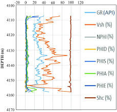 Investigation Of Reservoir Characteristics Depositional